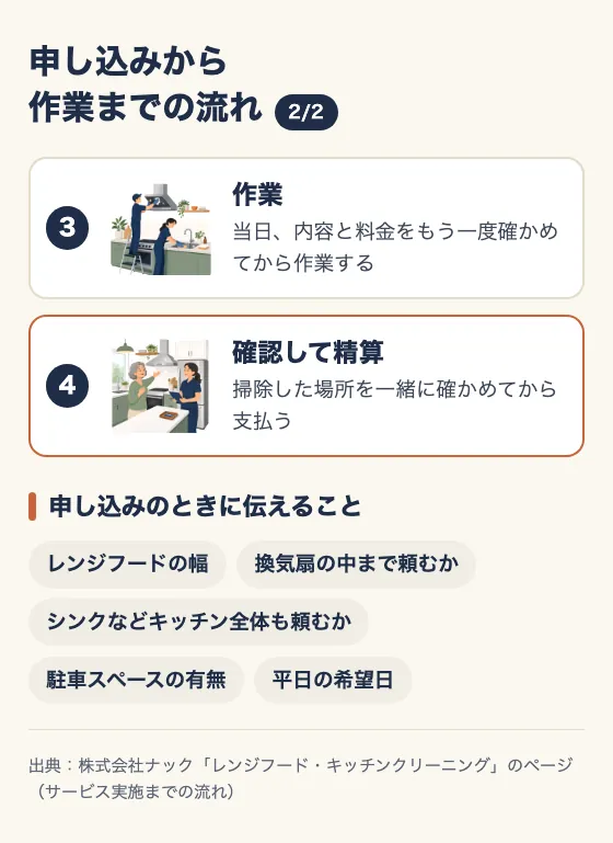 申し込みから作業までの流れ(2/2)。3 作業(当日、内容と料金をもう一度確かめてから作業する)。4 確認して精算(掃除した場所を一緒に確かめてから支払う)。申し込みのときに伝えること:レンジフードの幅、換気扇の中まで頼むか、シンクなどキッチン全体も頼むか、駐車スペースの有無、平日の希望日。