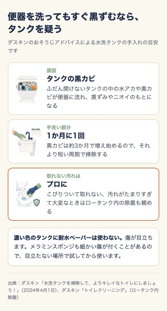 便器を洗ってもすぐ黒ずむなら、タンクを疑う。ダスキンのおそうじアドバイスによる水洗タンクの手入れの目安。原因はタンクの黒カビ(ふだん開けないタンクの中の水アカや黒カビが便器に流れ、黒ずみやニオイのもとになる)。手洗い部分は1か月に1回(黒カビは約3か月で増え始めるのでそれより短い周期で掃除する)。取れない汚れはプロに(こびりついて取れない、汚れがたまりすぎて大変なときはロータンク内の除菌も頼める)。濃い色のタンクに耐水ペーパーは使わない(傷が目立つ)。メラミンスポンジも細かい傷が付くことがあるので、目立たない場所で試してから使う。