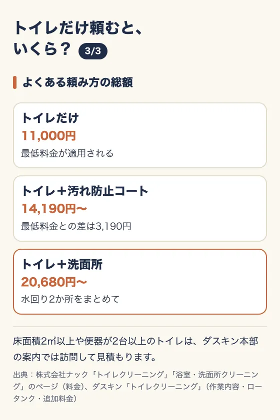 トイレだけ頼むと、いくら?(3/3)。よくある頼み方の総額。トイレだけは11,000円(最低料金が適用される)。トイレ+汚れ防止コートは14,190円〜(最低料金との差は3,190円)。トイレ+洗面所は20,680円〜(水回り2か所をまとめて)。床面積2㎡以上や便器が2台以上のトイレは、ダスキン本部の案内では訪問して見積もる。
