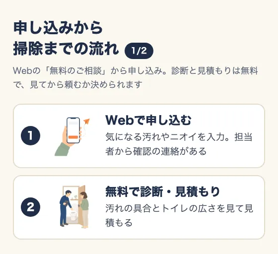 申し込みから掃除までの流れ(1/2)。Webの「無料のご相談」から申し込み。診断と見積もりは無料で、見てから頼むか決められる。1 Webで申し込む(気になる汚れやニオイを入力。担当者から確認の連絡がある)。2 無料で診断・見積もり(汚れの具合とトイレの広さを見て見積もる)。