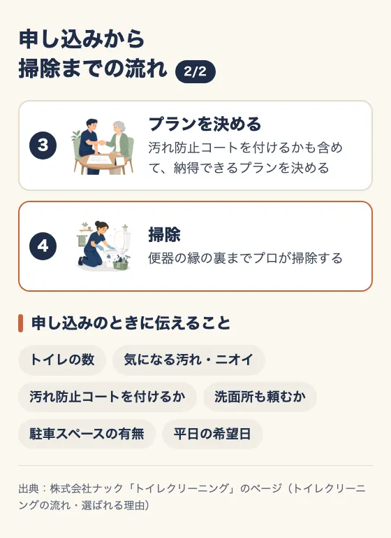 申し込みから掃除までの流れ(2/2)。3 プランを決める(汚れ防止コートを付けるかも含めて、納得できるプランを決める)。4 掃除(便器の縁の裏までプロが掃除する)。申し込みのときに伝えること:トイレの数、気になる汚れ・ニオイ、汚れ防止コートを付けるか、洗面所も頼むか、駐車スペースの有無、平日の希望日。