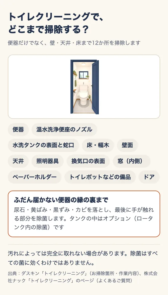 トイレクリーニングで、どこまで掃除する? 便器だけでなく、壁・天井・床まで12か所を掃除する。便器、温水洗浄便座のノズル、水洗タンクの表面と蛇口、床・幅木、壁面、天井、照明器具、換気口の表面、窓(内側)、ペーパーホルダー、トイレポットなどの備品、ドア。ふだん届かない便器の縁の裏まで、尿石・黄ばみ・黒ずみ・カビを落とし、最後に手が触れる部分を除菌する。タンクの中はオプション(ロータンク内の除菌)。汚れによっては完全に取れない場合があり、除菌はすべての菌に効くわけではない。