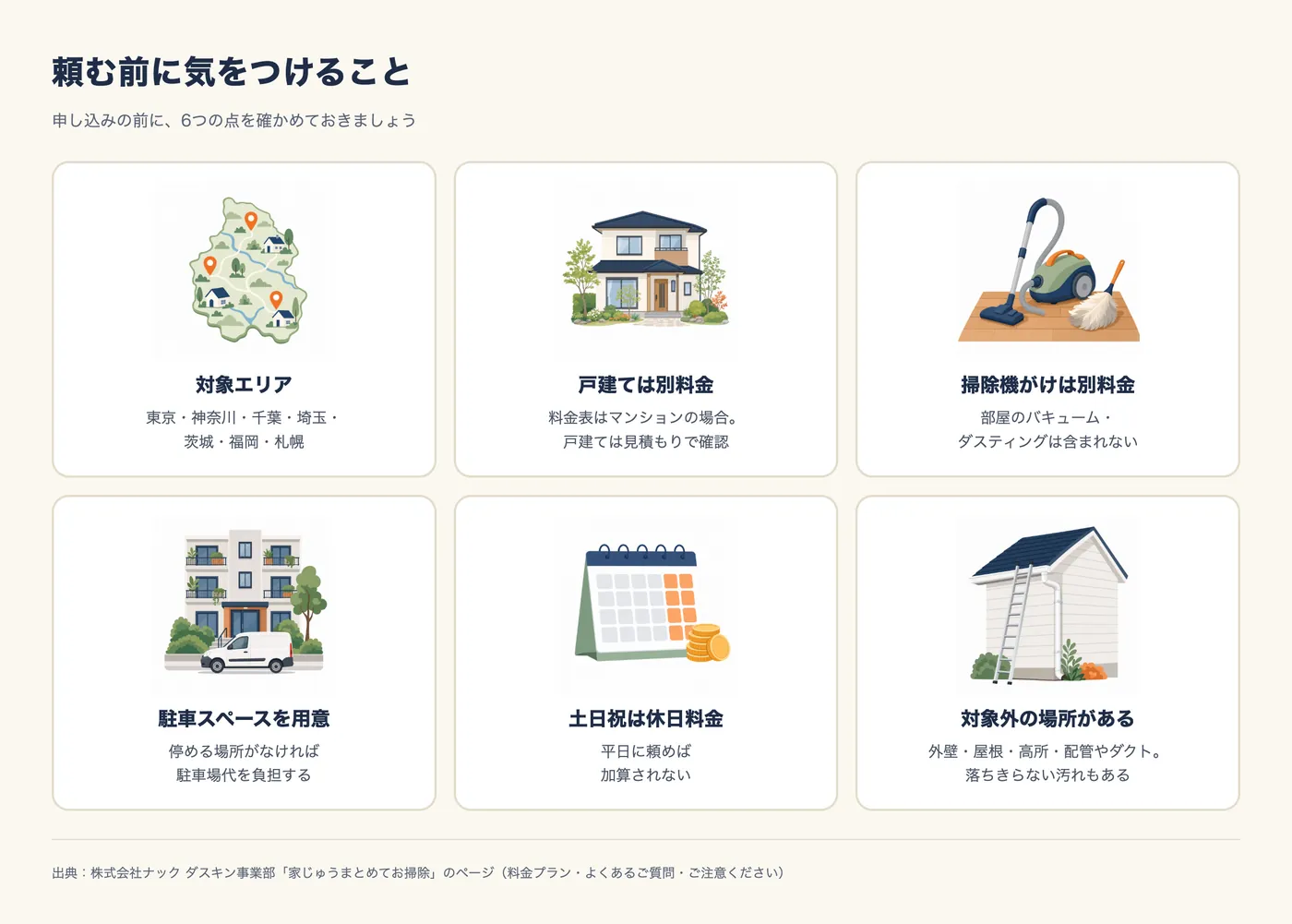 頼む前に気をつけること6つ。対象エリアは東京・神奈川・千葉・埼玉・茨城・福岡・札幌。戸建ては別料金（料金表はマンションの場合。戸建ては見積もりで確認）。掃除機がけは別料金（部屋のバキューム・ダスティングは含まれない）。駐車スペースを用意（停める場所がなければ駐車場代を負担）。土日祝は休日料金（平日に頼めば加算されない）。対象外の場所がある（外壁・屋根・高所・配管やダクト。落ちきらない汚れもある）。出典はナック ダスキン事業部のページ。
