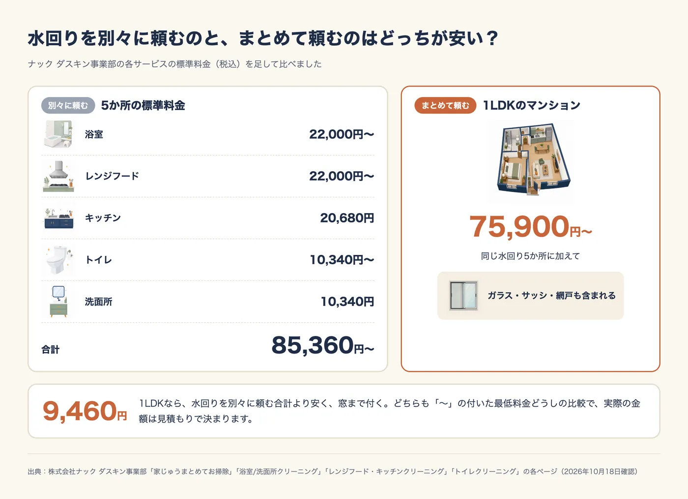 水回りを別々に頼むのと、まとめて頼むのはどっちが安い？ ナック ダスキン事業部の各サービスの標準料金（税込）を足して比較。別々に頼む場合：浴室22,000円〜、レンジフード22,000円〜、キッチン20,680円、トイレ10,340円〜、洗面所10,340円で、合計85,360円〜。まとめて頼む場合：1LDKのマンションで75,900円〜。同じ水回り5か所に加えて、ガラス・サッシ・網戸も含まれる。差は9,460円。どちらも「〜」の付いた最低料金どうしの比較で、実際の金額は見積もりで決まる。