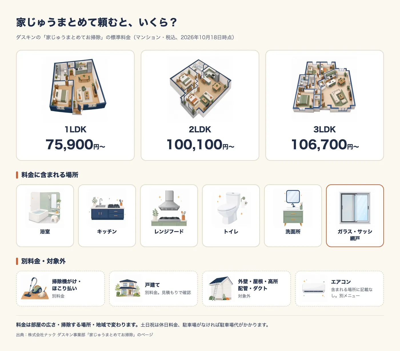 家じゅうまとめて頼むと、いくら？ ダスキンの「家じゅうまとめてお掃除」の標準料金（マンション・税込、2026年10月18日時点）。1LDK 75,900円〜、2LDK 100,100円〜、3LDK 106,700円〜。料金に含まれる場所：浴室、キッチン、レンジフード、トイレ、洗面所、ガラス・サッシ・網戸。別料金・対象外：掃除機がけ・ほこり払い（別料金）、戸建て（別料金。見積もりで確認）、外壁・屋根・高所・配管・ダクト（対象外）、エアコン（含まれる場所に記載なし。別メニュー）。料金は部屋の広さ・掃除する場所・地域で変わる。土日祝は休日料金、駐車場がなければ駐車場代がかかる。出典はナック ダスキン事業部のページ。