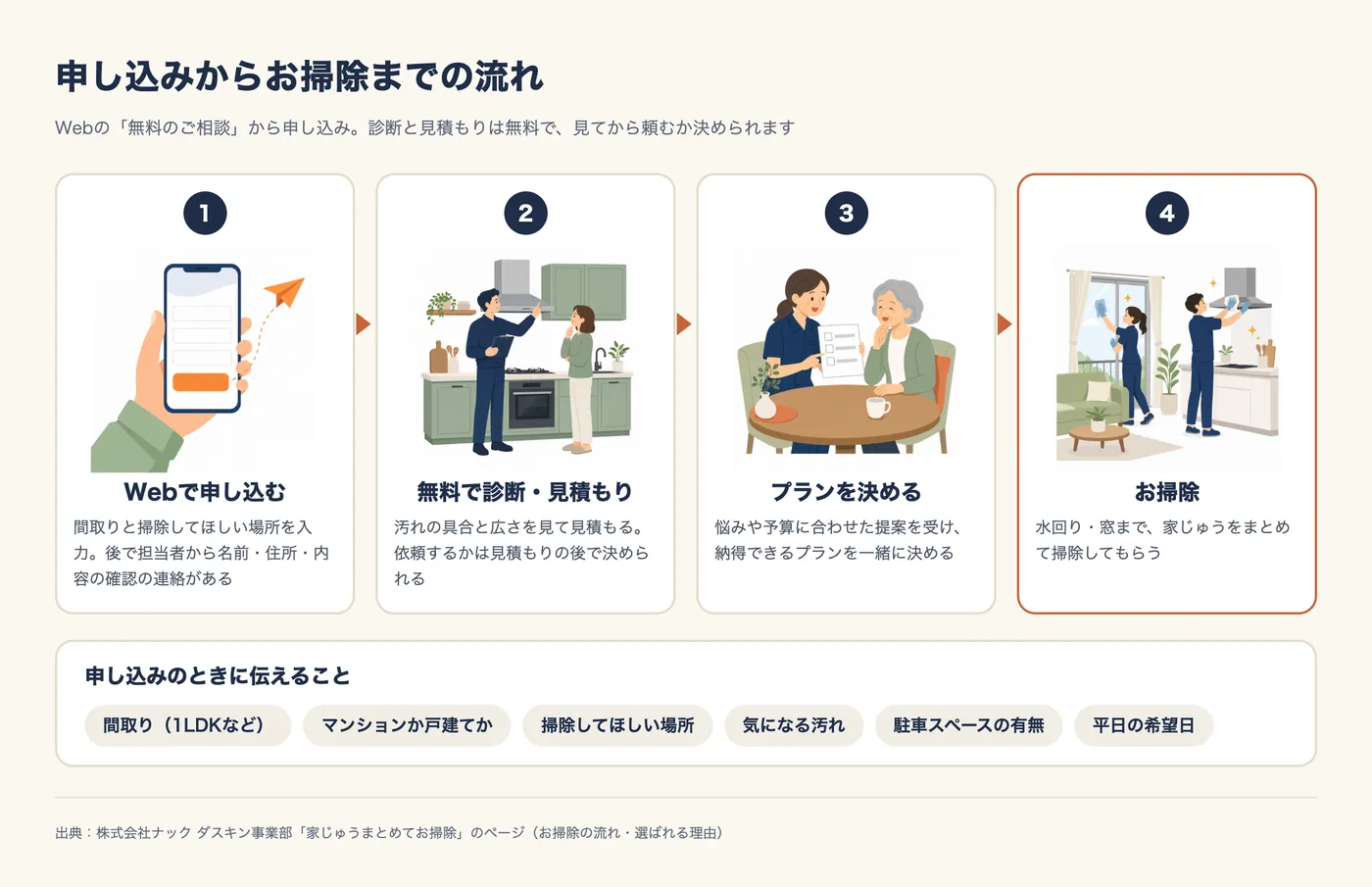 申し込みからお掃除までの流れ。Webの「無料のご相談」から申し込み。診断と見積もりは無料で、見てから頼むか決められる。1 Webで申し込む（間取りと掃除してほしい場所を入力。後で担当者から名前・住所・内容の確認の連絡がある）。2 無料で診断・見積もり（汚れの具合と広さを見て見積もる。依頼するかは見積もりの後で決められる）。3 プランを決める（悩みや予算に合わせた提案を受け、納得できるプランを一緒に決める）。4 お掃除（水回り・窓まで、家じゅうをまとめて掃除してもらう）。申し込みのときに伝えること：間取り（1LDKなど）、マンションか戸建てか、掃除してほしい場所、気になる汚れ、駐車スペースの有無、平日の希望日。