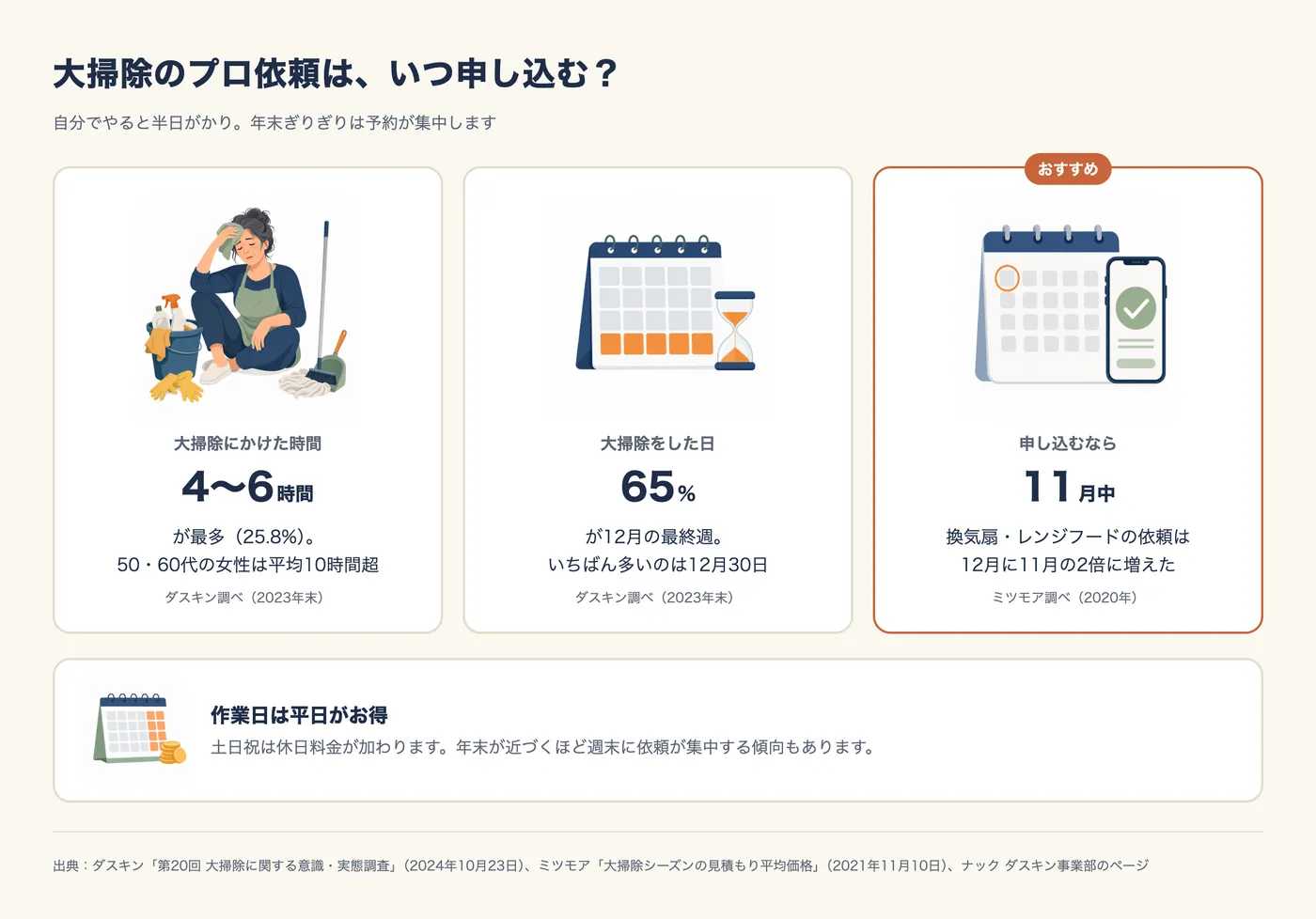 大掃除のプロ依頼は、いつ申し込む？ 大掃除にかけた時間は4〜6時間が最多（25.8%）で、50・60代の女性は平均10時間超（ダスキン調べ、2023年末）。大掃除をした日の65%が12月の最終週で、いちばん多いのは12月30日（ダスキン調べ、2023年末）。申し込むなら11月中がおすすめ：換気扇・レンジフードの依頼は12月に11月の2倍に増えた（ミツモア調べ、2020年）。作業日は平日がお得：土日祝は休日料金が加わり、年末が近づくほど週末に依頼が集中する傾向もある。