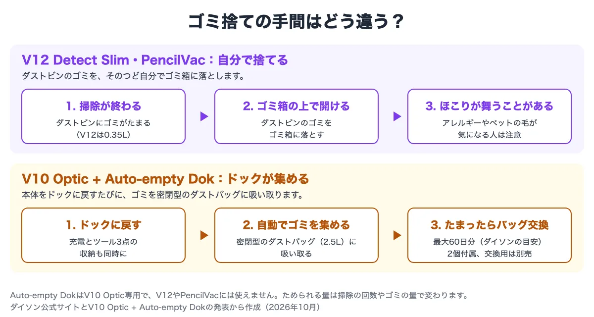 ゴミ捨ての流れを比べた図。V12 Detect SlimとPencilVacは、掃除が終わるとダストビンにゴミがたまり(V12は0.35L)、ゴミ箱の上で開けて自分で捨てるため、ほこりが舞うことがある。V10 Optic + Auto-empty Dokは、ドックに戻すと充電とツール3点の収納をしながら、ゴミを密閉型のダストバッグ(2.5L)に自動で吸い取り、最大60日分たまったらバッグを交換する