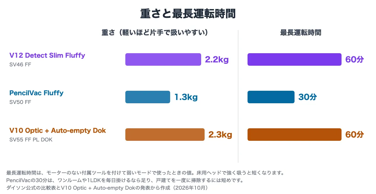 3台の重さと最長運転時間の棒グラフ。V12 Detect Slim Fluffy(SV46 FF)は2.2kg・60分、PencilVac Fluffy(SV50 FF)は1.3kg・30分、V10 Optic + Auto-empty Dok(SV55 FF PL DOK)は2.3kg・60分。最長運転時間はモーターのない付属ツールを付けて弱いモードで使ったときの値