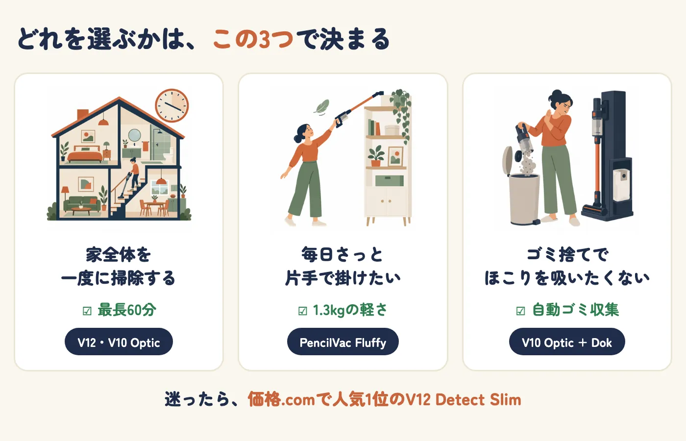 どれを選ぶかは、この3つで決まる。家全体を一度に掃除する(最長60分、V12・V10 Optic)、毎日さっと片手で掛けたい(1.3kgの軽さ、PencilVac Fluffy)、ゴミ捨てでほこりを吸いたくない(自動ゴミ収集、V10 Optic + Dok)。迷ったら価格.comで人気1位のV12 Detect Slim、という図