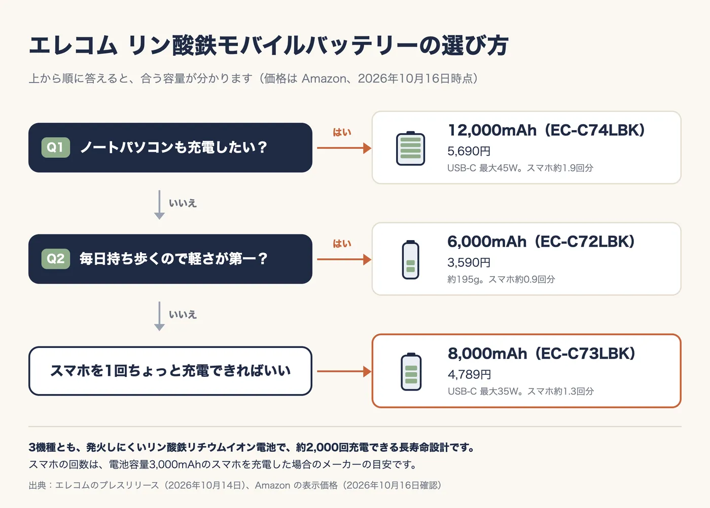 選び方のフローチャート。Q1 ノートパソコンも充電したい？ はいなら12,000mAh（EC-C74LBK、5,690円、USB-C 最大45W、スマホ約1.9回分）。いいえなら Q2 毎日持ち歩くので軽さが第一？ はいなら6,000mAh（EC-C72LBK、3,590円、約195g、スマホ約0.9回分）。いいえ（スマホを1回ちょっと充電できればいい）なら8,000mAh（EC-C73LBK、4,789円、USB-C 最大35W、スマホ約1.3回分）。3機種とも発火しにくいリン酸鉄リチウムイオン電池で、約2,000回充電できる長寿命設計。スマホの回数は電池容量3,000mAhのスマホを充電した場合のメーカーの目安。