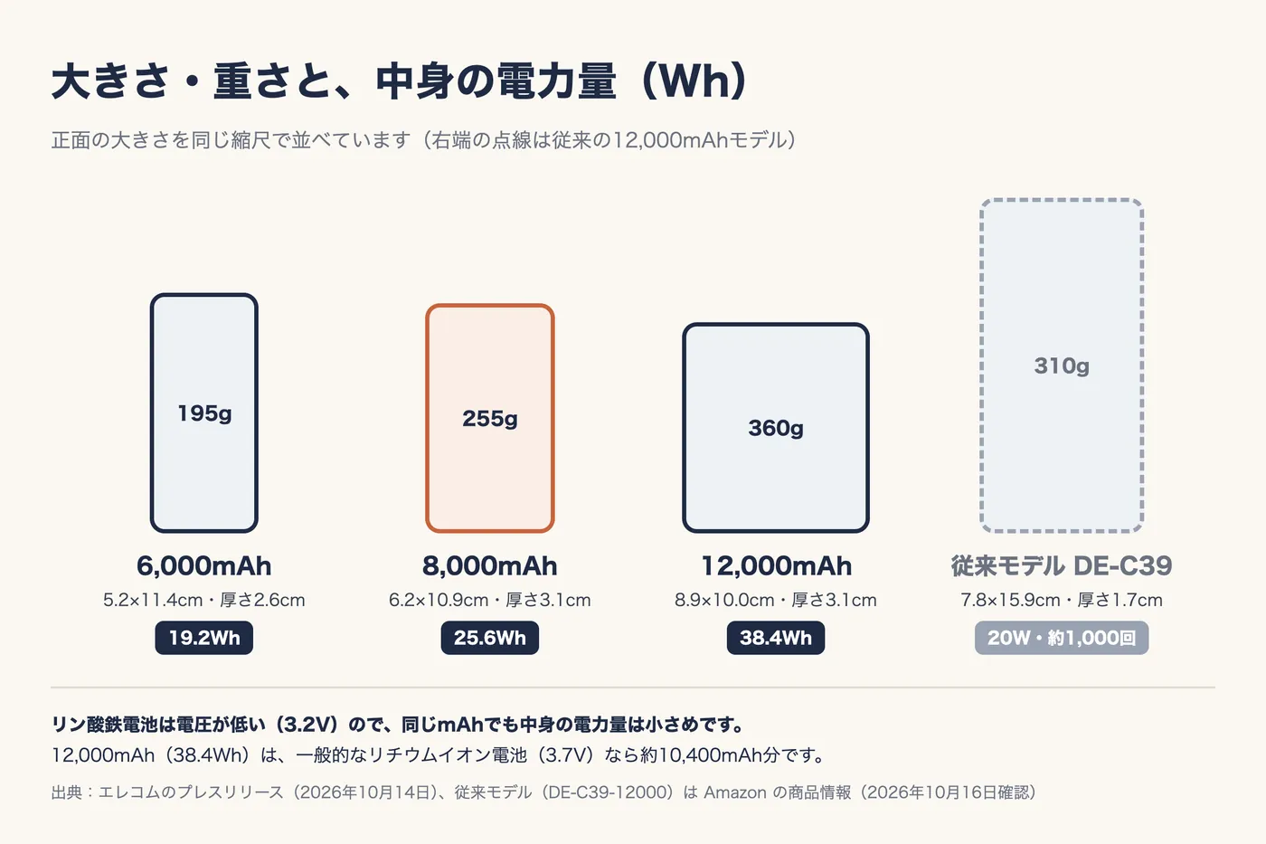 大きさ・重さと中身の電力量を並べた図。6,000mAh は195g、5.2×11.4cm・厚さ2.6cm、19.2Wh。8,000mAh は255g、6.2×10.9cm・厚さ3.1cm、25.6Wh。12,000mAh は360g、8.9×10.0cm・厚さ3.1cm、38.4Wh。従来モデル DE-C39 は310g、7.8×15.9cm・厚さ1.7cm、20W・約1,000回。リン酸鉄電池は電圧が低い（3.2V）ので、同じmAhでも中身の電力量は小さめ。12,000mAh（38.4Wh）は、一般的なリチウムイオン電池（3.7V）なら約10,400mAh分。