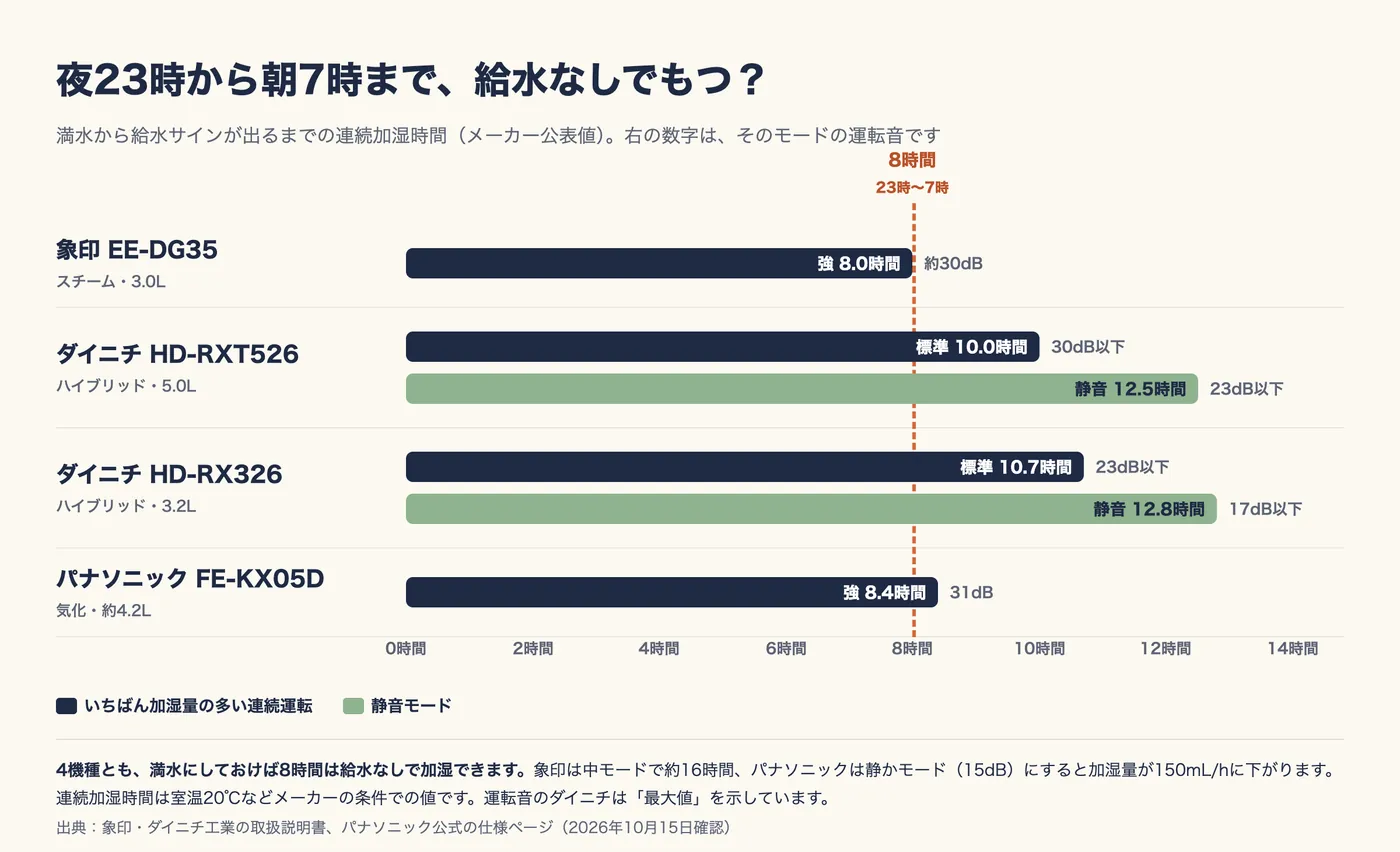 4機種の連続加湿時間を横棒で比べ、8時間(23時〜7時)の線を引いた図。象印 EE-DG35(スチーム・3.0L)は強で8.0時間、運転音約30dB。ダイニチ HD-RXT526(ハイブリッド・5.0L)は標準10.0時間・30dB以下、静音12.5時間・23dB以下。ダイニチ HD-RX326(ハイブリッド・3.2L)は標準10.7時間・23dB以下、静音12.8時間・17dB以下。パナソニック FE-KX05D(気化・約4.2L)は強8.4時間・31dB。4機種とも満水にしておけば8時間は給水なしで加湿できる。出典:象印・ダイニチ工業の取扱説明書、パナソニック公式の仕様ページ