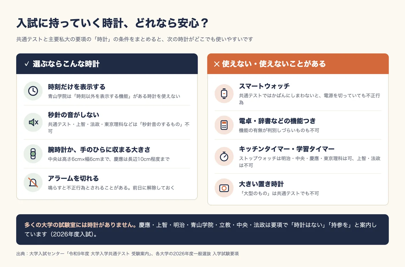 入試に持っていく時計の選び方の図。選ぶならこんな時計:時刻だけを表示する(青山学院は時刻以外を表示する機能がある時計を使えない)、秒針の音がしない(共通テスト・上智・法政・東京理科などは秒針音のするもの不可)、腕時計か手のひらに収まる大きさ(中央は高さ6cm×幅6cmまで、慶應は長辺10cm程度まで)、アラームを切れる。使えない・使えないことがある:スマートウォッチ、電卓・辞書などの機能つき、キッチンタイマー・学習タイマー(ストップウォッチは明治・中央・慶應・東京理科は可、上智・法政は不可)、大きい置き時計。多くの大学の試験室には時計がなく、慶應・上智・明治・青山学院・立教・中央・法政は要項で時計はない、持参をと案内している(2026年度入試)。出典:大学入試センター「令和9年度 大学入学共通テスト 受験案内」、各大学の2026年度一般選抜 入学試験要項