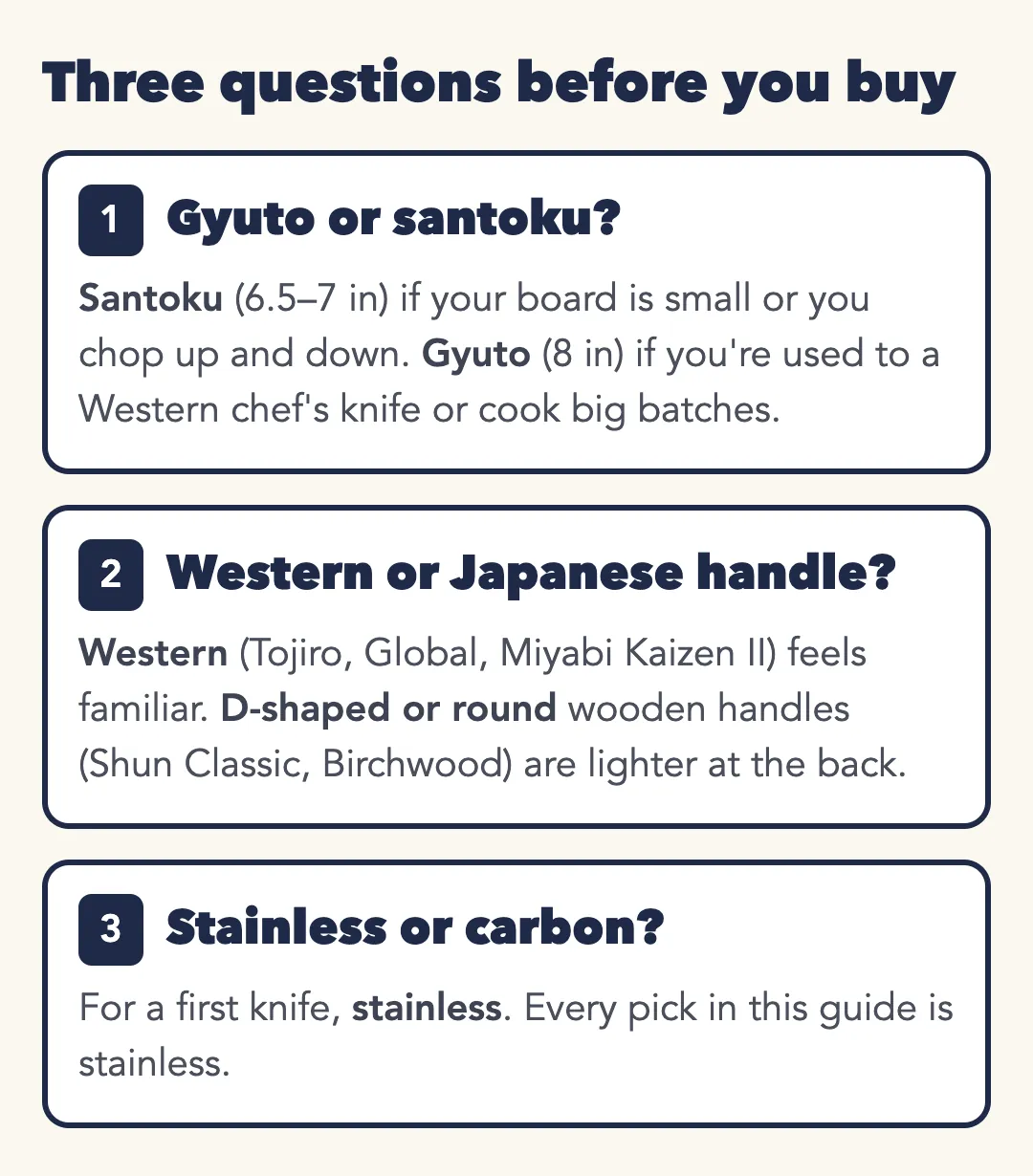 Three questions before you buy. 1 Gyuto or santoku? Santoku (6.5 to 7 inches) if your board is small or you chop up and down; gyuto (8 inches) if you're used to a Western chef's knife or cook big batches. 2 Western or Japanese handle? Western handles (Tojiro, Global, Miyabi Kaizen II) feel familiar; D-shaped or round wooden handles (Shun Classic, Birchwood) are lighter at the back. 3 Stainless or carbon? For a first knife, stainless; every pick in this guide is stainless.