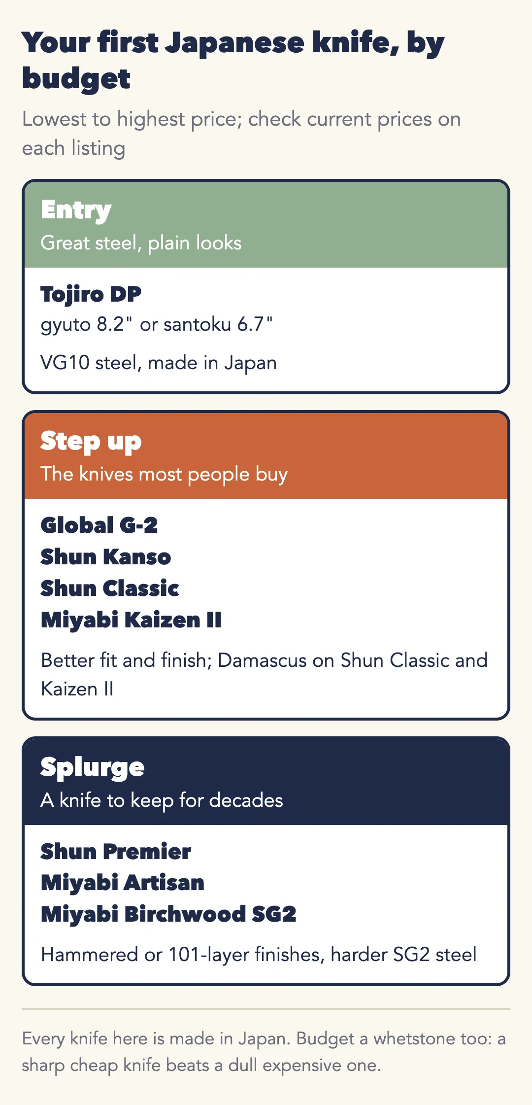 Your first Japanese knife, by budget, from lowest to highest price. Entry, great steel with plain looks: Tojiro DP gyuto 8.2-inch or santoku 6.7-inch, VG10 steel, made in Japan. Step up, the knives most people buy: Global G-2, Shun Kanso, Shun Classic and Miyabi Kaizen II, with better fit and finish and Damascus on the Shun Classic and Kaizen II. Splurge, a knife to keep for decades: Shun Premier, Miyabi Artisan and Miyabi Birchwood SG2, with hammered or 101-layer finishes and harder SG2 steel. Every knife here is made in Japan. Budget a whetstone too: a sharp cheap knife beats a dull expensive one.