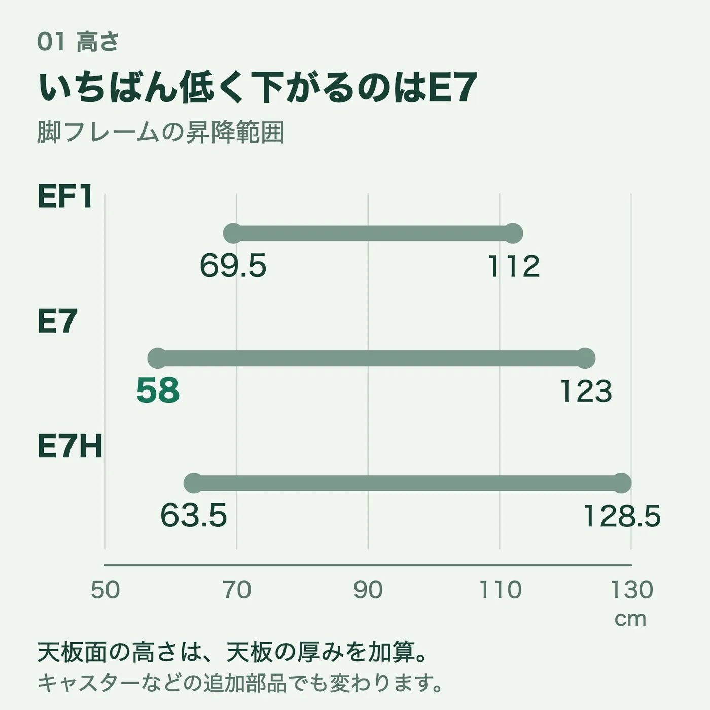 脚フレームの昇降範囲:EF1 69.5〜112cm、E7 58〜123cm、E7H 63.5〜128.5cm。共通のcm軸で比較。
