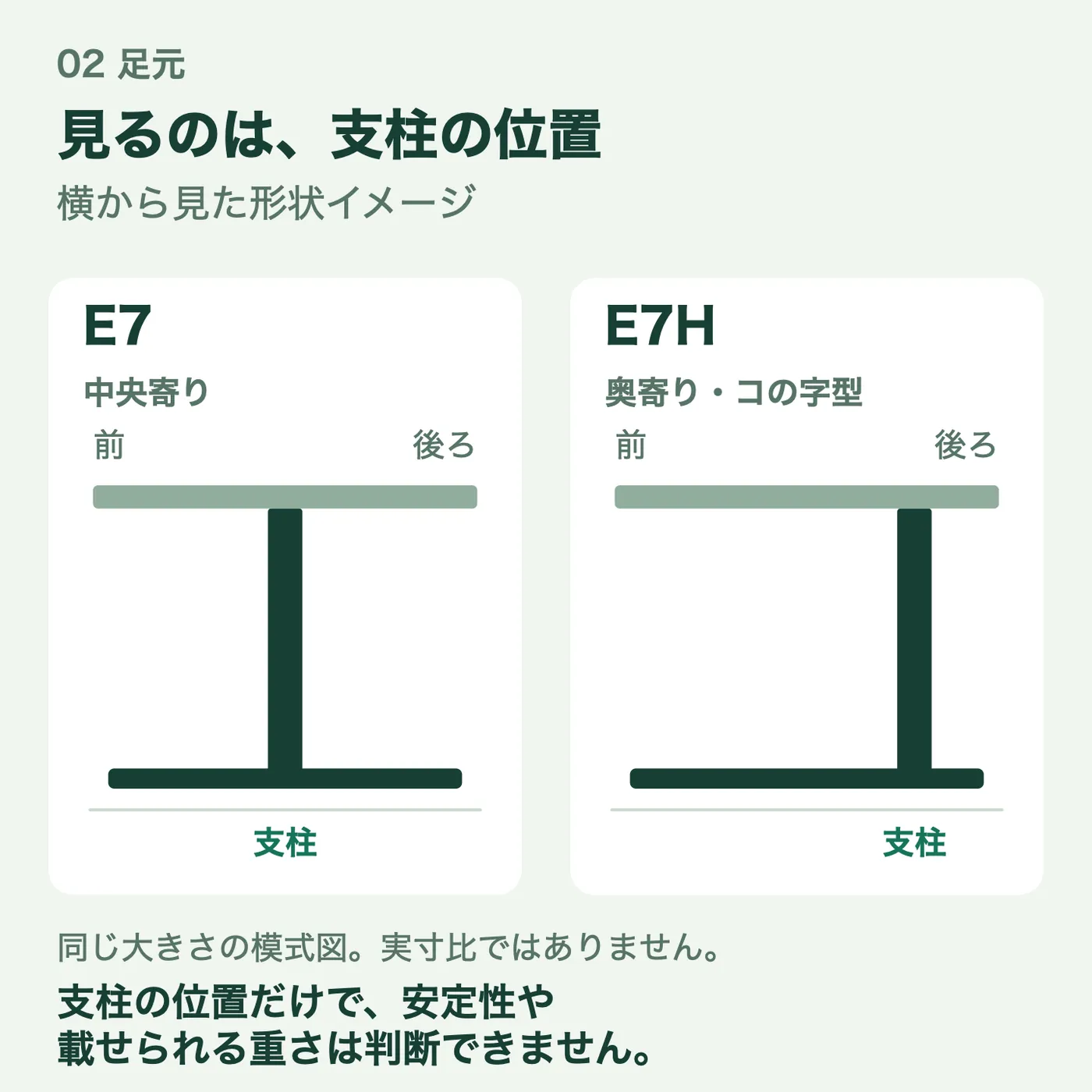 E7は中央寄り、E7Hは奥寄りの支柱を持つ側面の形状イメージ。前後の向きをそろえて比較。