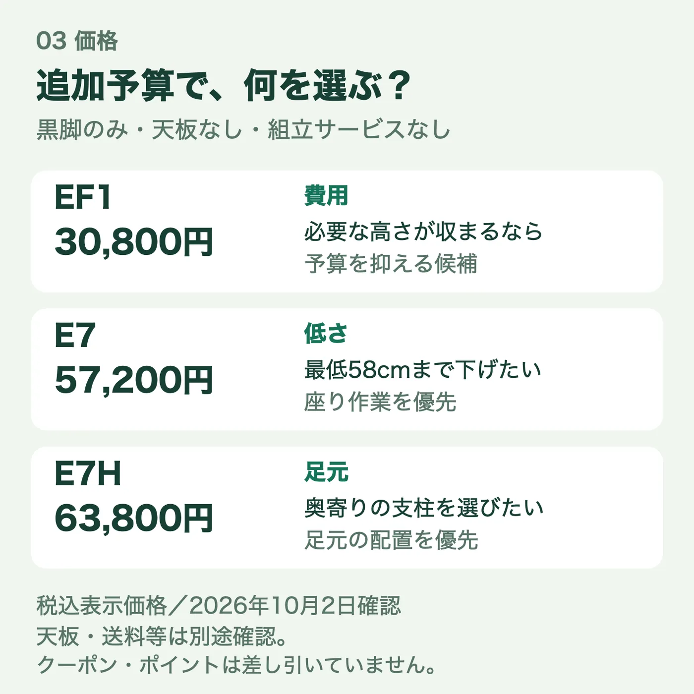 脚のみの税込表示価格:EF1 30,800円、E7 57,200円、E7H 63,800円。費用・低さ・足元という選ぶ理由を同サイズのカードで表示。