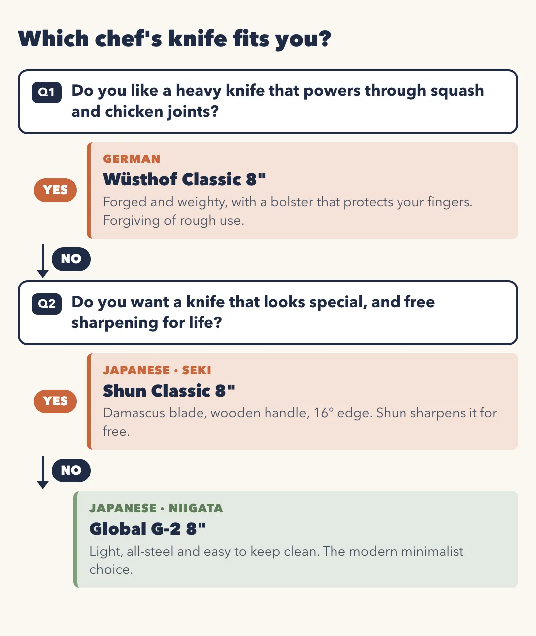 Flowchart: which chef's knife fits you? Q1 Do you like a heavy knife that powers through squash and chicken joints? Yes: Wüsthof Classic 8-inch, German, forged and weighty with a bolster that protects your fingers and forgiving of rough use. No: Q2 Do you want a knife that looks special, and free sharpening for life? Yes: Shun Classic 8-inch, from Seki, Japan, with a Damascus blade, wooden handle and 16-degree edge; Shun sharpens it for free. No: Global G-2 8-inch, from Niigata, Japan, light, all-steel and easy to keep clean.