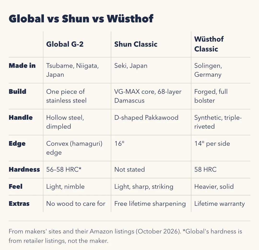 Global vs Shun vs Wüsthof. Made in: Global in Tsubame, Niigata, Japan; Shun in Seki, Japan; Wüsthof in Solingen, Germany. Build: Global is one piece of stainless steel; Shun has a VG-MAX core with 68-layer Damascus; Wüsthof is forged with a full bolster. Handle: Global hollow dimpled steel; Shun D-shaped Pakkawood; Wüsthof synthetic and triple-riveted. Edge: Global convex hamaguri edge; Shun 16 degrees; Wüsthof 14 degrees per side. Hardness: Global 56 to 58 HRC according to retailers; Shun not stated; Wüsthof 58 HRC. Feel: Global light and nimble; Shun light, sharp and striking; Wüsthof heavier and solid. Extras: Global has no wood to care for; Shun offers free lifetime sharpening; Wüsthof has a lifetime warranty.