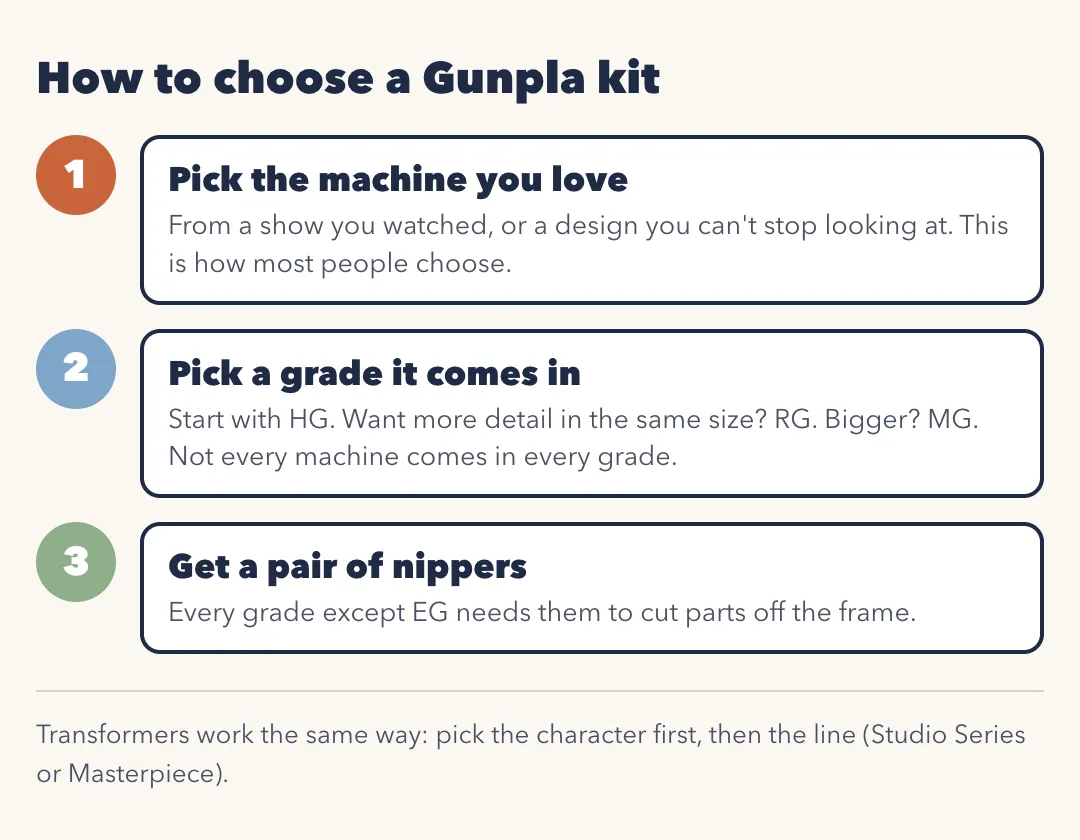 How to choose a Gunpla kit in three steps. 1 Pick the machine you love, from a show you watched or a design you like; this is how most people choose. 2 Pick a grade it comes in: start with HG, RG for more detail in the same size, MG for bigger; not every machine comes in every grade. 3 Get a pair of nippers; every grade except EG needs them. Transformers work the same way: pick the character first, then the line.