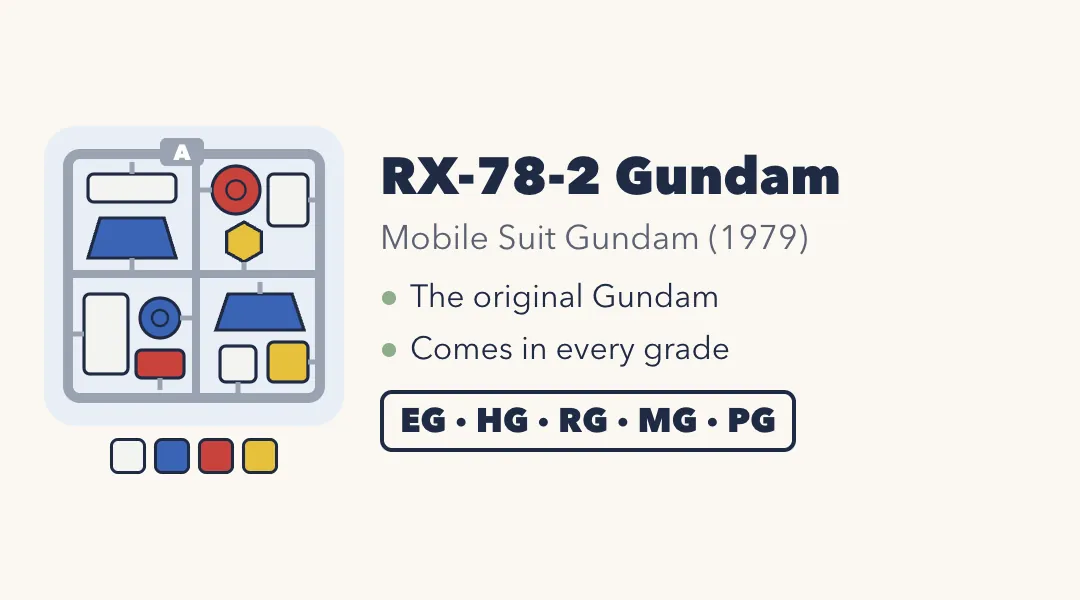 Card: a drawing of a plastic kit runner with white, blue, red and yellow parts, the RX-78-2's colors. RX-78-2 Gundam, from Mobile Suit Gundam (1979). The original Gundam; comes in every grade: EG, HG, RG, MG and PG.