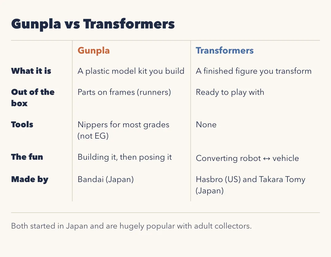 Gunpla vs Transformers. Gunpla: a plastic model kit you build, parts on frames called runners, nippers needed for most grades except EG, the fun is building and then posing, made by Bandai of Japan. Transformers: a finished figure you transform, ready to play with out of the box, no tools, the fun is converting between robot and vehicle, made by Hasbro in the US and Takara Tomy in Japan.