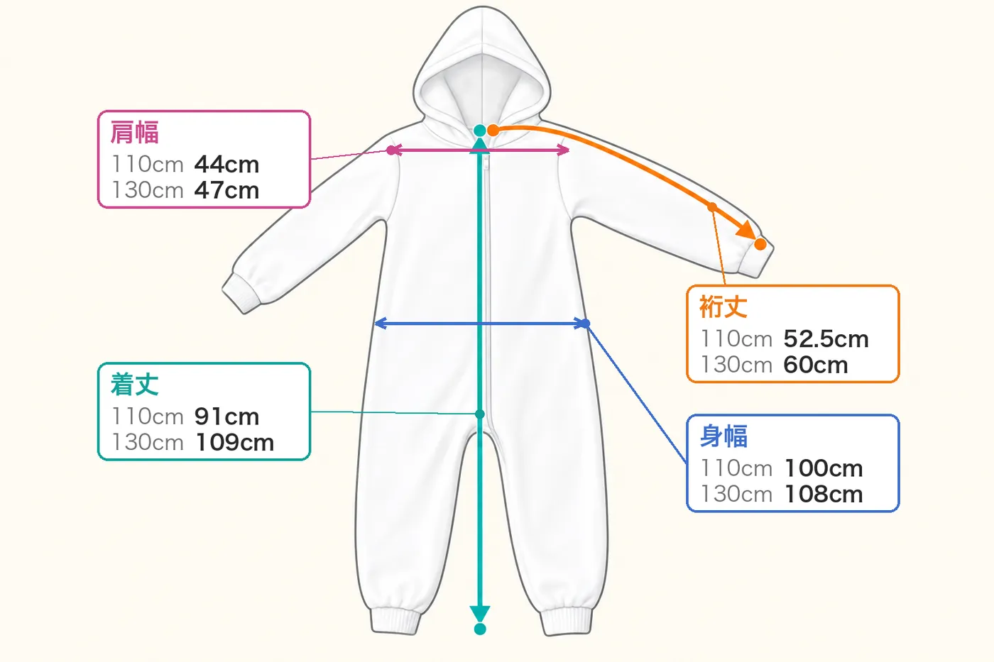 フード付きの着ぐるみのイラストに、子ども用110cmと130cmの寸法を矢印と数字で示した図。着丈は91cmと109cm、裄丈は52.5cmと60cm、身幅は100cmと108cm、肩幅は44cmと47cm（イラストはAI生成）
