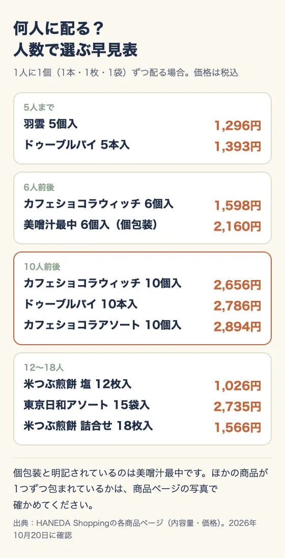 何人に配るかで選ぶ早見表として、5人まで、6人前後、10人前後、12〜18人の4つに分けて、それぞれに合う羽田空港限定の商品と価格を並べた図