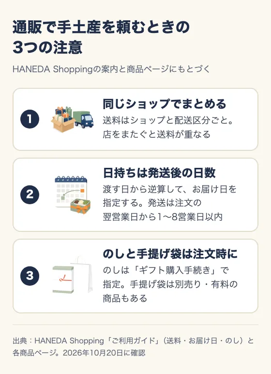 通販で手土産を頼むときの3つの注意として、同じショップでまとめる、日持ちは発送後の日数、のしと手提げ袋は注文時に、をイラストつきで並べた図