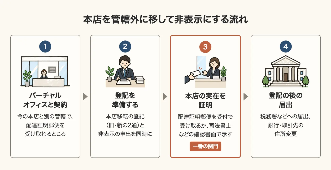 本店を管轄外に移して非表示にする4つの流れ。1 管轄外で配達証明郵便を受け取れるバーチャルオフィスと契約、2 本店移転の登記(旧・新の2通)と非表示の申出を同時に準備、3 配達証明郵便か司法書士などの確認書面で本店の実在を証明(一番の関門)、4 登記の後の届出と住所変更