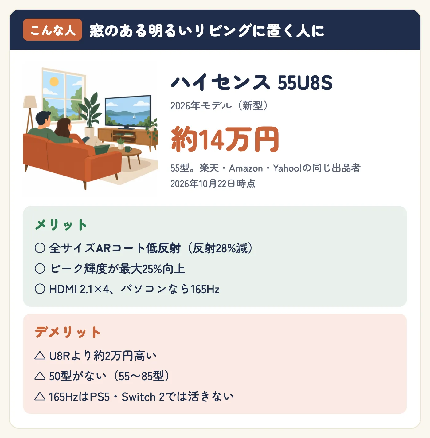 窓のある明るいリビングに置く人にハイセンス55U8S（2026年モデル、新型）。約14万円（55型、楽天・Amazon・Yahoo!の同じ出品者、2026年10月22日時点）。メリット：全サイズARコート低反射（反射28%減）、ピーク輝度が最大25%向上、HDMI 2.1×4でパソコンなら165Hz。デメリット：U8Rより約2万円高い、50型がない（55〜85型）、165HzはPS5・Switch 2では活きない