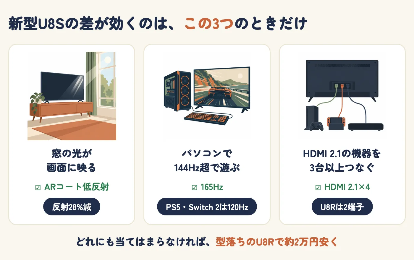 新型U8Sの差が効くのは、この3つのときだけ。窓の光が画面に映る（ARコート低反射、反射28%減）、パソコンで144Hz超で遊ぶ（165Hz。PS5・Switch 2は120Hz）、HDMI 2.1の機器を3台以上つなぐ（HDMI 2.1×4。U8Rは2端子）。どれにも当てはまらなければ、型落ちのU8Rで約2万円安く、という図