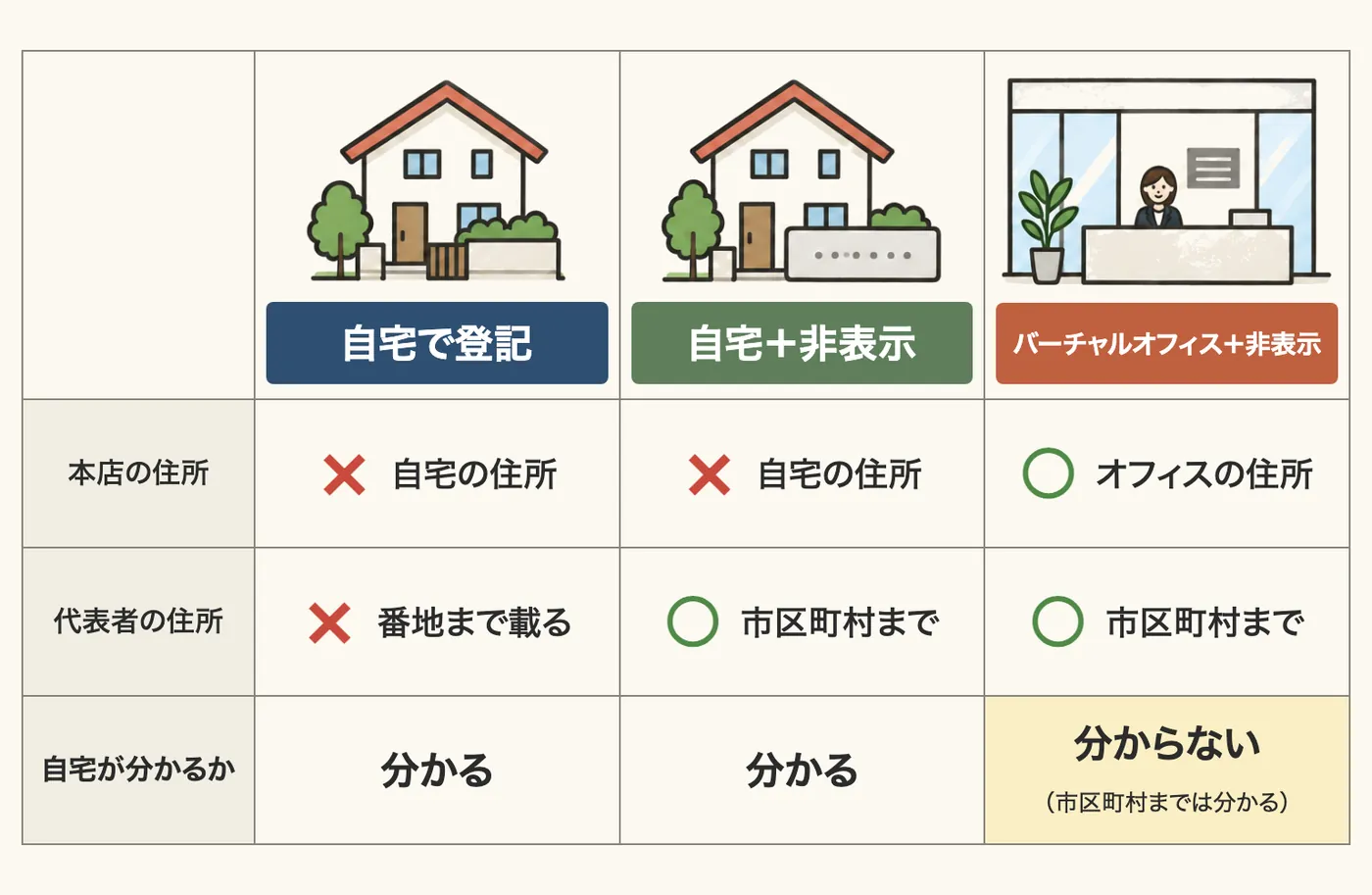 自宅で登記、自宅+非表示、バーチャルオフィス+非表示の3つで、本店の住所・代表者の住所・自宅が分かるかを比べた表。バーチャルオフィス+非表示だけ自宅が分からない(市区町村までは分かる)