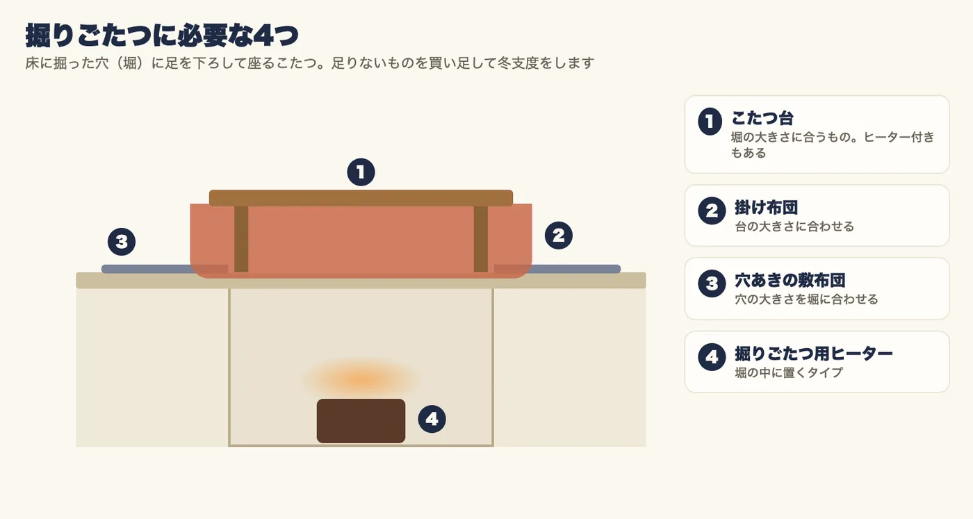 掘りごたつの断面の図。床に掘った堀の上にこたつ台をのせ、掛け布団をかけ、床には穴あきの敷布団を敷き、堀の中に掘りごたつ用ヒーターを置く。必要なのは1こたつ台(堀の大きさに合うもの、ヒーター付きもある)、2掛け布団(台の大きさに合わせる)、3穴あきの敷布団(穴の大きさを堀に合わせる)、4掘りごたつ用ヒーター(堀の中に置くタイプ)の4つ