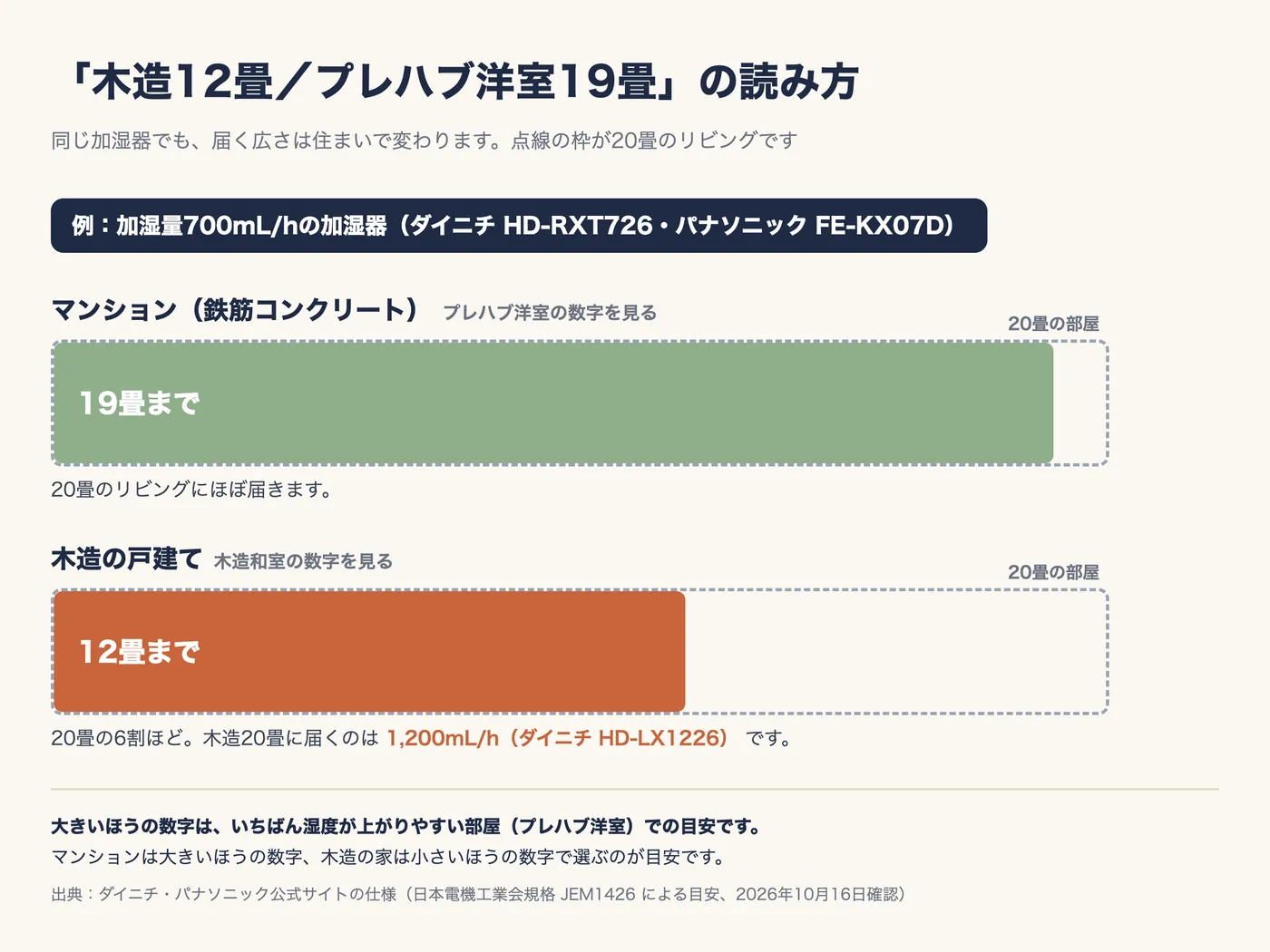 加湿量700mL/hの加湿器が届く広さの図。マンションならプレハブ洋室の19畳まで届き20畳のリビングにほぼ足りるが、木造の戸建てなら木造和室の12畳までで20畳の6割ほど。木造20畳に届くのは1,200mL/hのダイニチ HD-LX1226