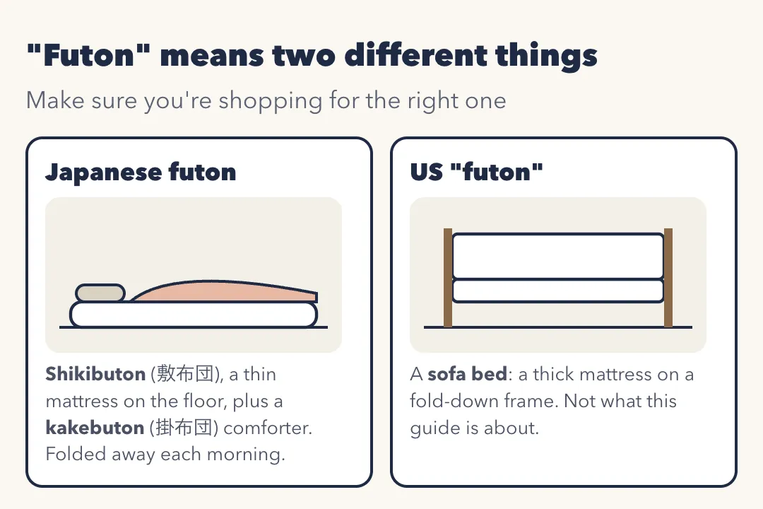 Futon means two different things. A Japanese futon is a shikibuton (敷布団), a thin mattress on the floor, plus a kakebuton (掛布団) comforter, folded away each morning. A US futon is a sofa bed: a thick mattress on a fold-down frame, which is not what this guide is about.