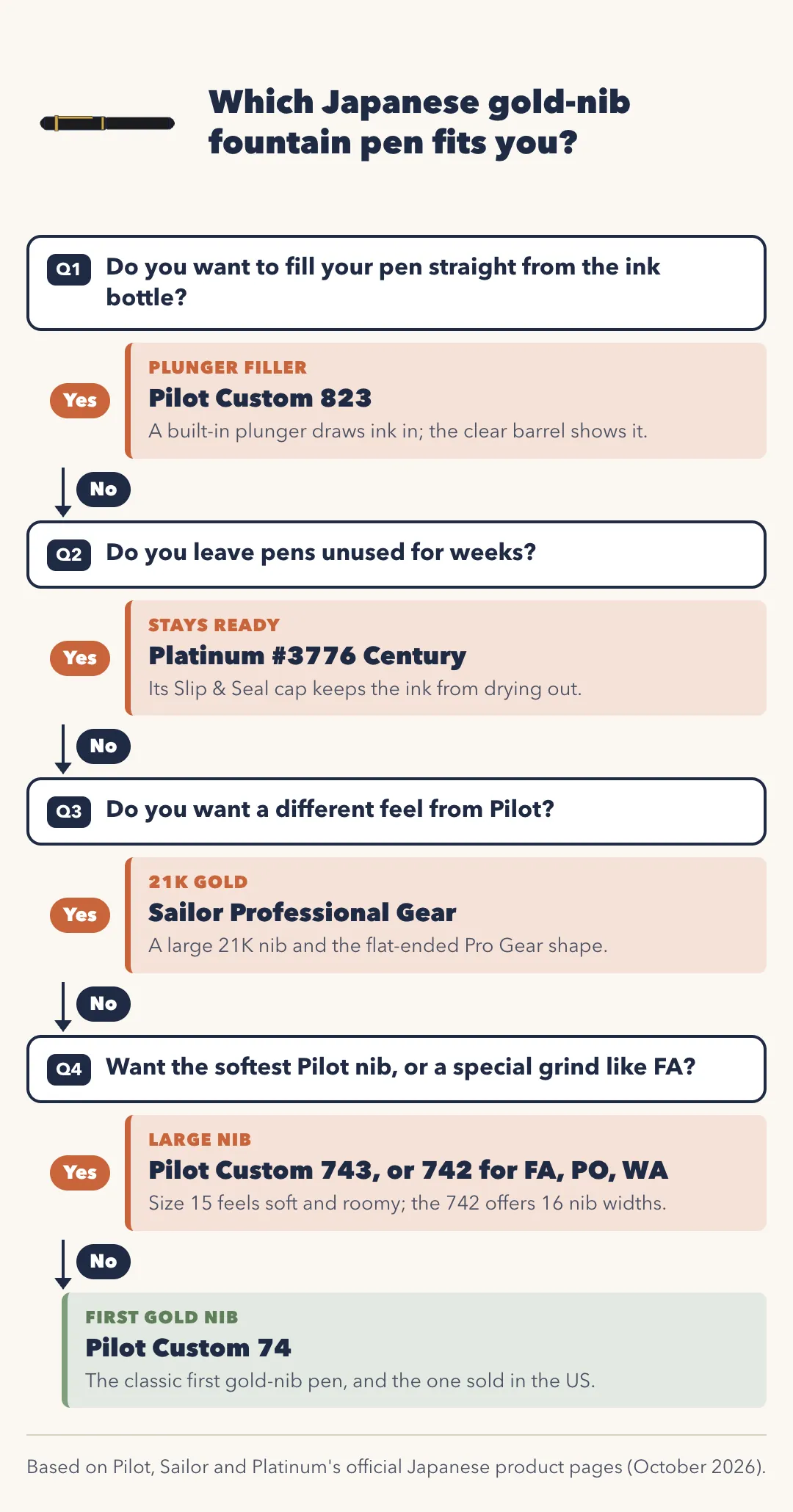Flowchart: which Japanese gold-nib fountain pen fits you? Q1 Do you want to fill your pen straight from the ink bottle? Yes: Pilot Custom 823, a built-in plunger draws ink in and the clear barrel shows it. No: Q2 Do you leave pens unused for weeks? Yes: Platinum #3776 Century, whose Slip & Seal cap keeps the ink from drying out. No: Q3 Do you want a different feel from Pilot? Yes: Sailor Professional Gear, a large 21K nib and the flat-ended Pro Gear shape. No: Q4 Want the softest Pilot nib or a special grind like FA? Yes: Pilot Custom 743, or 742 for FA, PO or WA. No: Pilot Custom 74, the classic first gold-nib pen and the one sold in the US.