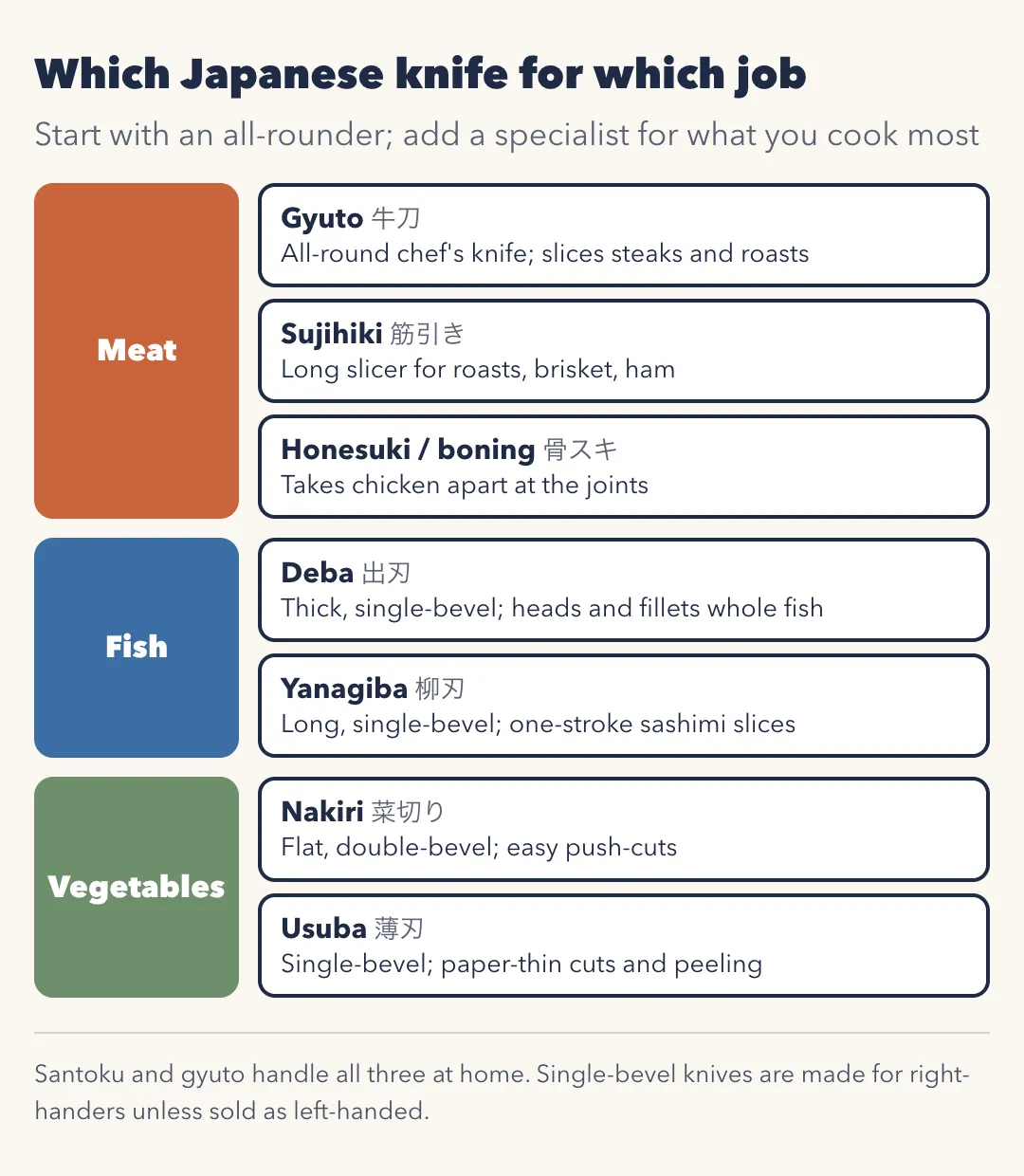 Which Japanese knife for which job. Start with an all-rounder and add a specialist for what you cook most. Meat: gyuto (牛刀), the all-round chef's knife for steaks and roasts; sujihiki (筋引き), a long slicer for roasts, brisket and ham; honesuki or boning knife (骨スキ), which takes chicken apart at the joints. Fish: deba (出刃), thick and single-bevel, for heading and filleting whole fish; yanagiba (柳刃), long and single-bevel, for one-stroke sashimi slices. Vegetables: nakiri (菜切り), flat and double-bevel, for easy push-cuts; usuba (薄刃), single-bevel, for paper-thin cuts and peeling. Santoku and gyuto handle all three at home. Single-bevel knives are made for right-handers unless sold as left-handed.