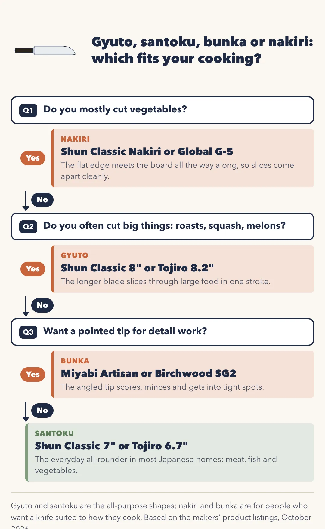 Flowchart: which Japanese knife fits your cooking? Q1 Do you mostly cut vegetables? Yes: nakiri, Shun Classic Nakiri or Global G-5; the flat edge meets the board all the way along, so slices come apart cleanly. No: Q2 Do you often cut big things like roasts, squash or melons? Yes: gyuto, Shun Classic 8-inch or Tojiro 8.2-inch; the longer blade slices large food in one stroke. No: Q3 Want a pointed tip for detail work? Yes: bunka, Miyabi Artisan or Birchwood SG2. No: santoku, Shun Classic 7-inch or Tojiro 6.7-inch, the everyday all-rounder in most Japanese homes.
