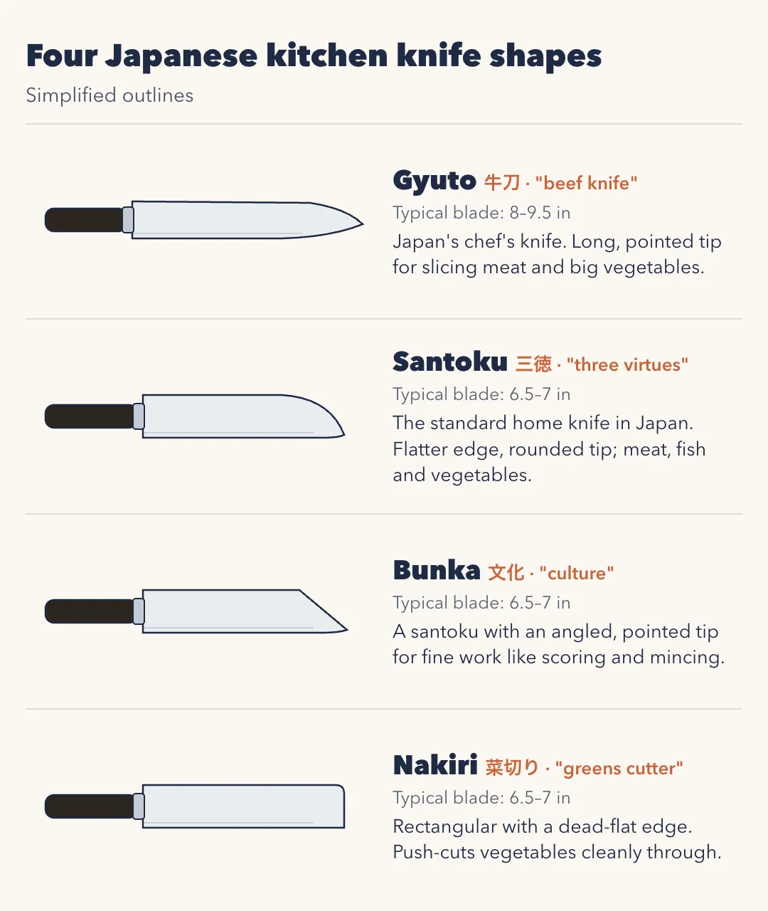 Simplified outlines of four Japanese kitchen knives. Gyuto (牛刀, beef knife), typical blade 8 to 9.5 inches: Japan's chef's knife, long with a pointed tip, for slicing meat and big vegetables. Santoku (三徳, three virtues), 6.5 to 7 inches: the standard home knife in Japan, flatter edge and rounded tip, for meat, fish and vegetables. Bunka (文化, culture), 6.5 to 7 inches: a santoku with an angled, pointed tip for fine work. Nakiri (菜切り, greens cutter), 6.5 to 7 inches: rectangular with a flat edge for push-cutting vegetables.