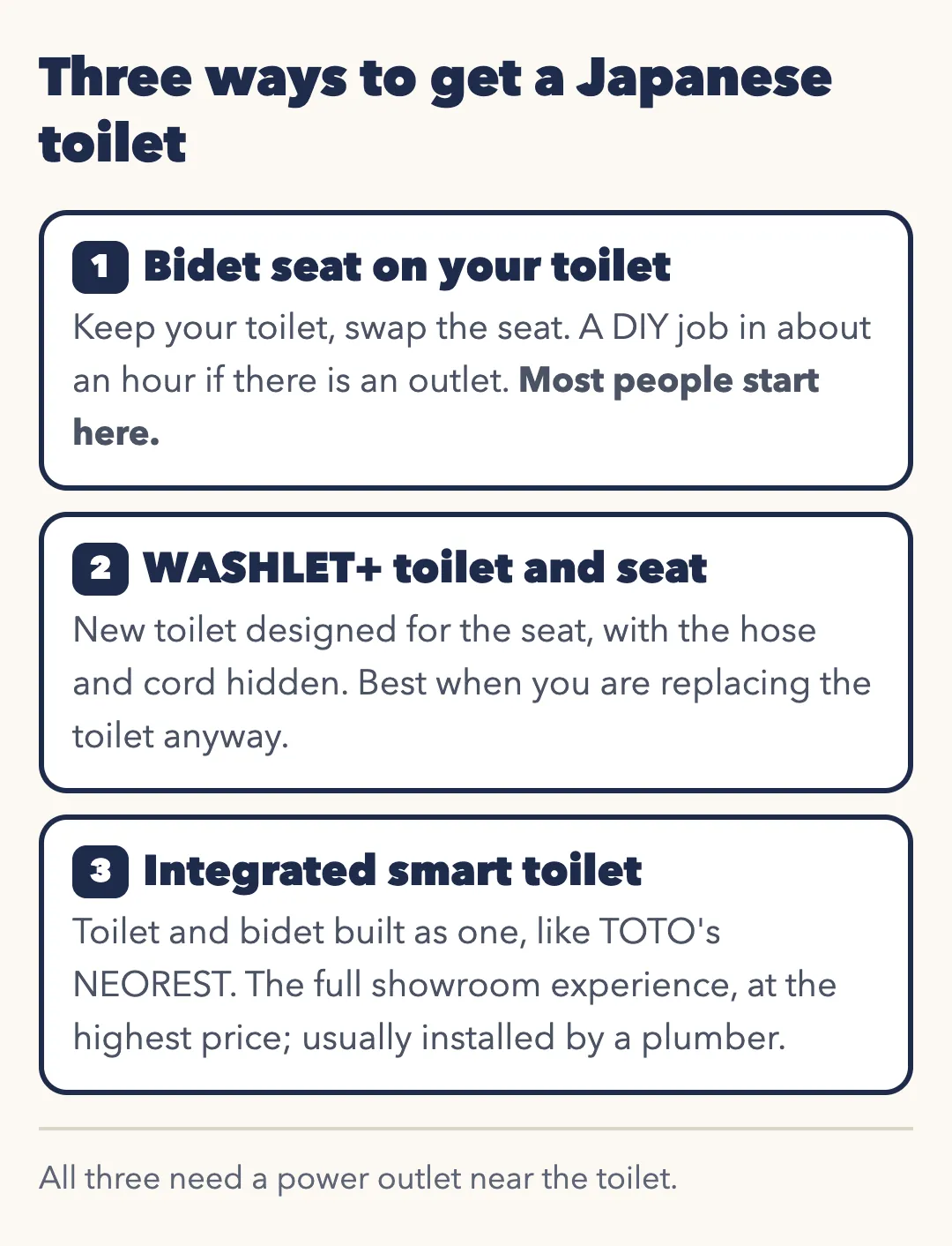 Three ways to get a Japanese toilet. 1 Bidet seat on your toilet: keep your toilet and swap the seat, a DIY job in about an hour if there is an outlet; most people start here. 2 WASHLET+ toilet and seat: a new toilet designed for the seat, with the hose and cord hidden; best when replacing the toilet anyway. 3 Integrated smart toilet: toilet and bidet built as one, like TOTO's NEOREST; the full showroom experience at the highest price, usually installed by a plumber. All three need a power outlet near the toilet.