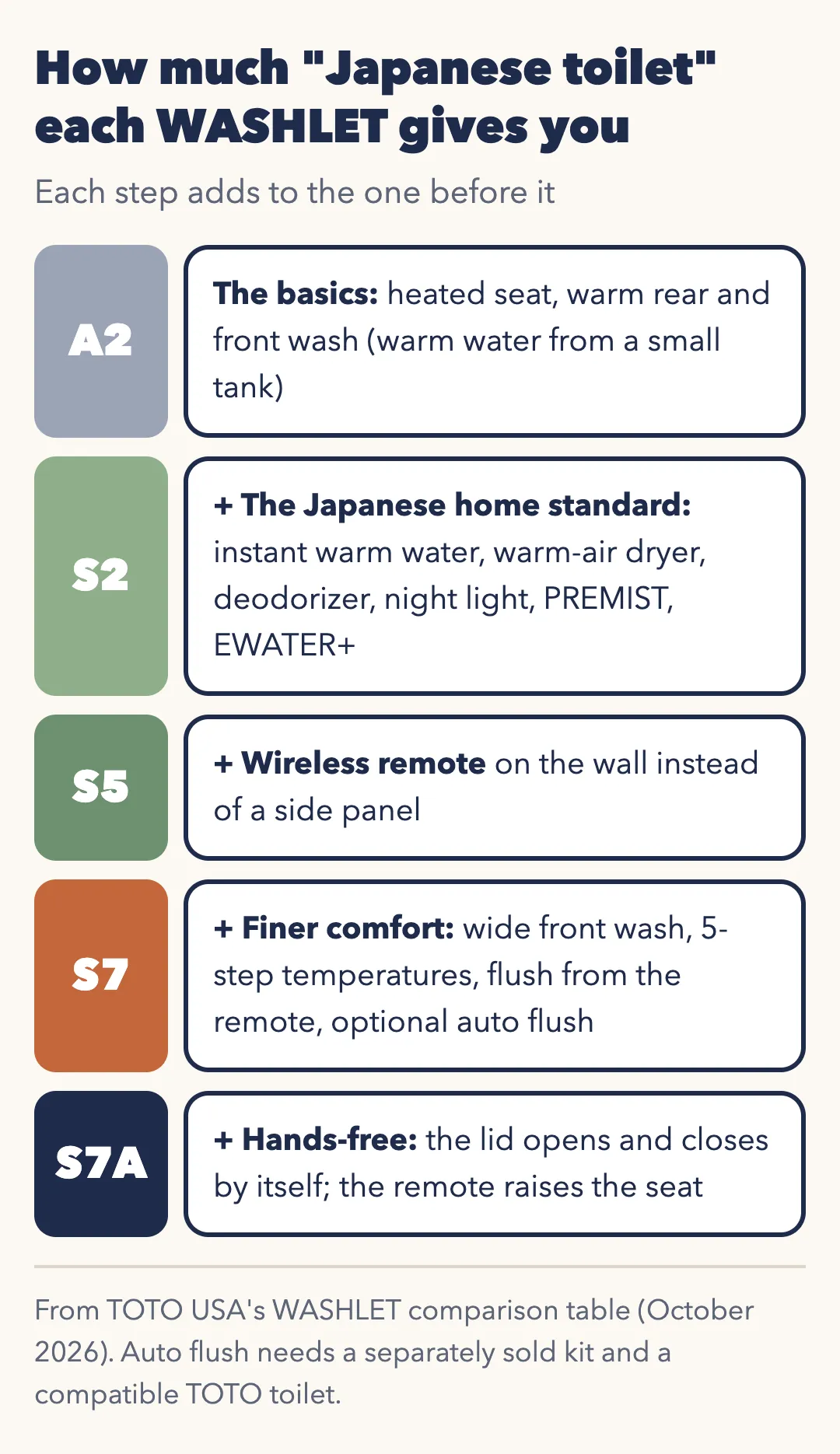 How much Japanese toilet each WASHLET gives you; each step adds to the one before. A2: the basics, heated seat and warm rear and front wash with warm water from a small tank. S2: the Japanese home standard, adding instant warm water, warm-air dryer, deodorizer, night light, PREMIST and EWATER+. S5: adds a wireless remote. S7: finer comfort with wide front wash, 5-step temperatures, flush from the remote and optional auto flush. S7A: hands-free, the lid opens and closes by itself and the remote raises the seat.