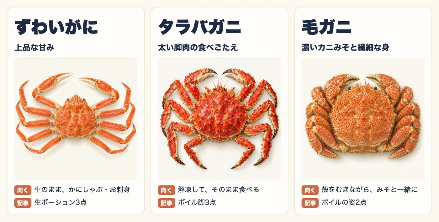 ずわいがに・タラバガニ・毛ガニの3種類を並べたイラスト。ずわいがには上品な甘みで、生のままかにしゃぶやお刺身に向き、記事では生ポーション3点。タラバガニは太い脚肉の食べごたえで、解凍してそのまま食べるのに向き、記事ではボイル脚3点。毛ガニは濃いカニみそと繊細な身で、殻をむきながらみそと一緒に食べるのに向き、記事ではボイルの姿2点