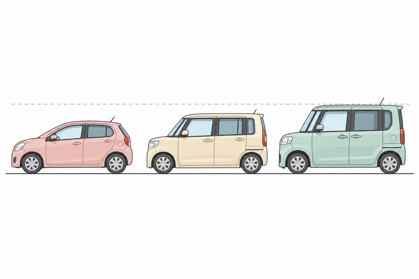 全長が同じ3台の軽自動車を横から並べた図。左から背の低いハッチバック、背の高いワゴン、さらに背の高い箱形の車で、破線がいちばん背の高い車の屋根の高さを示している