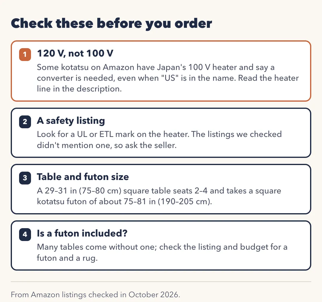 Check these before you order. 1 120 V, not 100 V: some kotatsu on Amazon have Japan's 100 V heater and say a converter is needed, even when US is in the name; read the heater line in the description. 2 A safety listing: look for a UL or ETL mark on the heater; the listings we checked didn't mention one, so ask the seller. 3 Table and futon size: a 29 to 31 inch (75 to 80 cm) square table seats 2 to 4 and takes a square kotatsu futon of about 75 to 81 inches (190 to 205 cm). 4 Is a futon included? Many tables come without one; check the listing and budget for a futon and a rug.