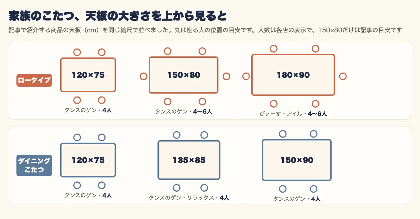 家族向けのこたつの天板を同じ縮尺で上から見た図。ロータイプは120×75(タンスのゲン・4人)、150×80(タンスのゲン・4〜6人の目安)、180×90(ぴぃーす・アイル・4〜6人)。ダイニングこたつは120×75(タンスのゲン・4人)、135×85(タンスのゲン・リラックス・4人)、150×90(タンスのゲン・4人)