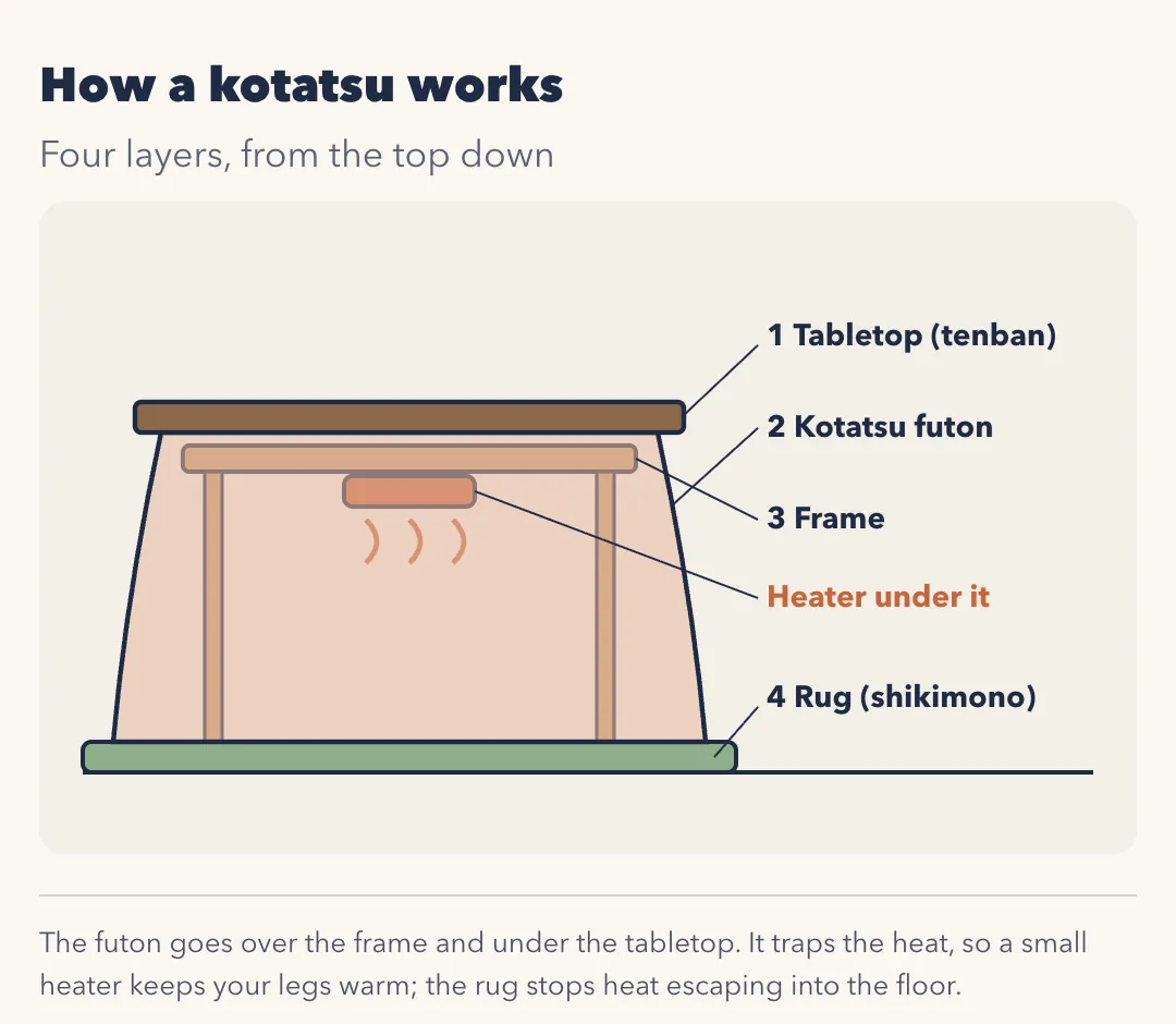 How a kotatsu works, four layers from the top down: 1 the tabletop (tenban); 2 the kotatsu futon; 3 the frame, with the heater under it; 4 a rug (shikimono). The futon goes over the frame and under the tabletop. It traps the heat, so a small heater keeps your legs warm, and the rug stops heat escaping into the floor.