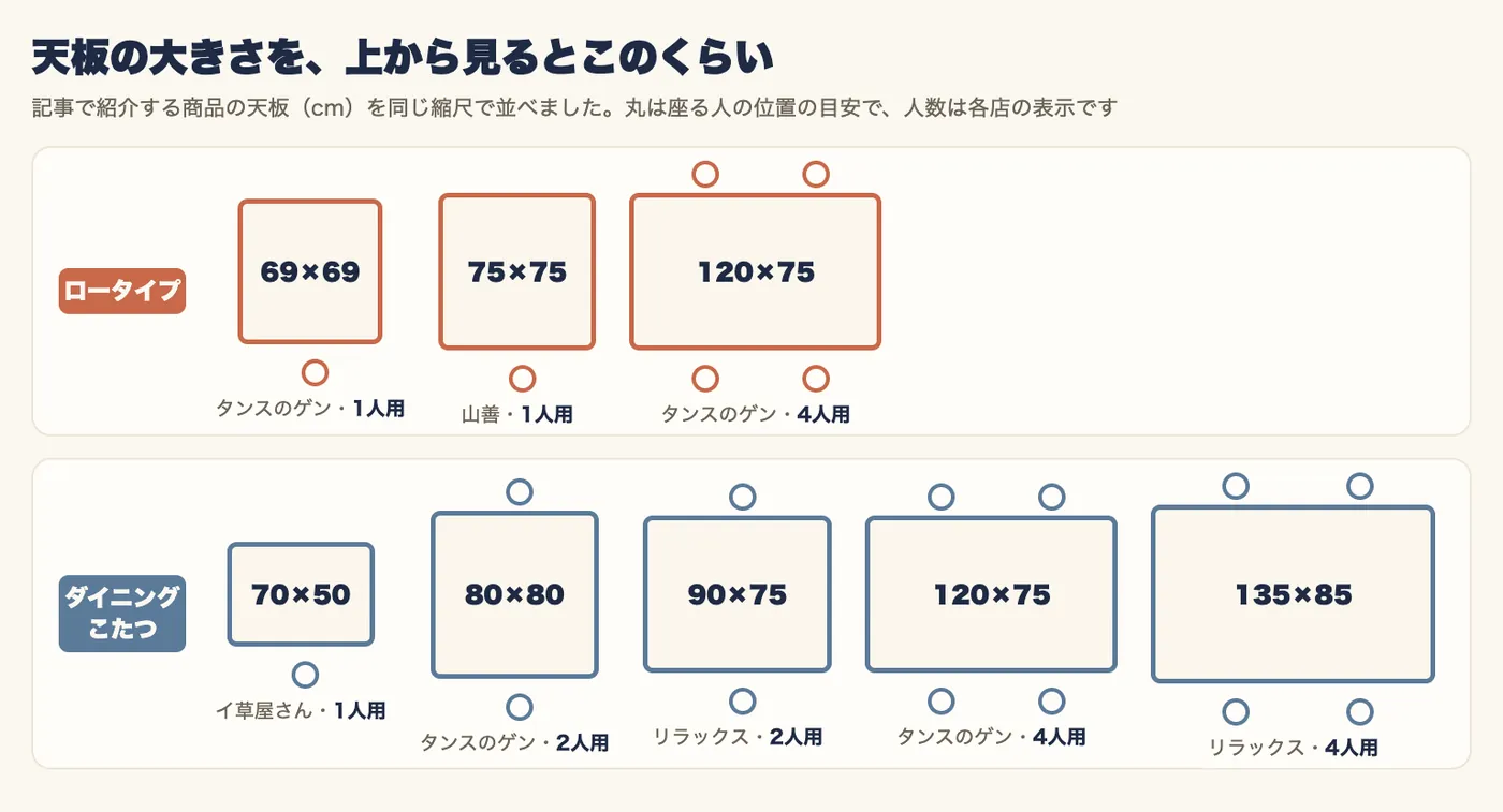 記事で紹介するこたつの天板を同じ縮尺で上から見た図。ロータイプは69×69（タンスのゲン・1人用）、75×75（山善・1人用）、120×75（タンスのゲン・4人用）。ダイニングこたつは70×50（イ草屋さん・1人用）、80×80（タンスのゲン・2人用）、90×75（リラックス・2人用）、120×75（タンスのゲン・4人用）、135×85（リラックス・4人用）